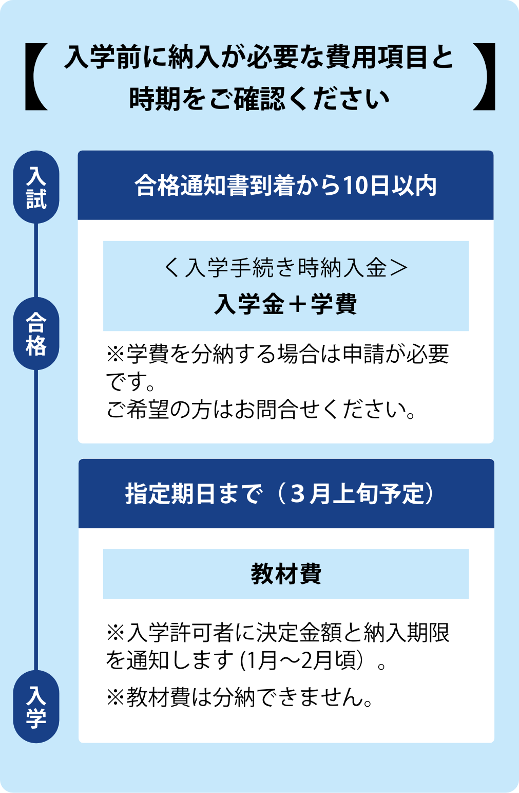 入学前に納入が必要な費用項目と時期をご確認ください