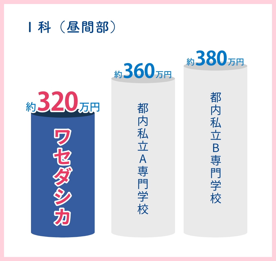 Ⅰ科（昼間部）