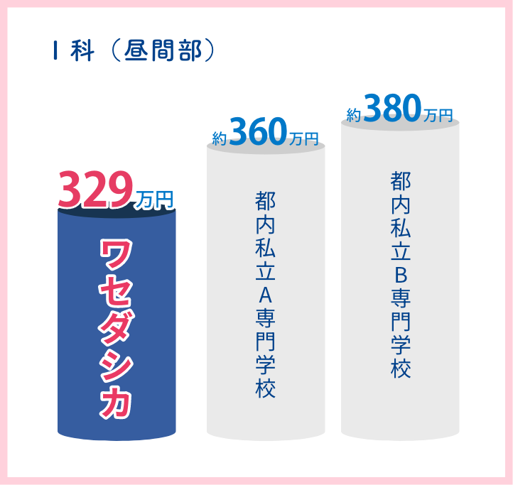 Ⅰ科（昼間部）
