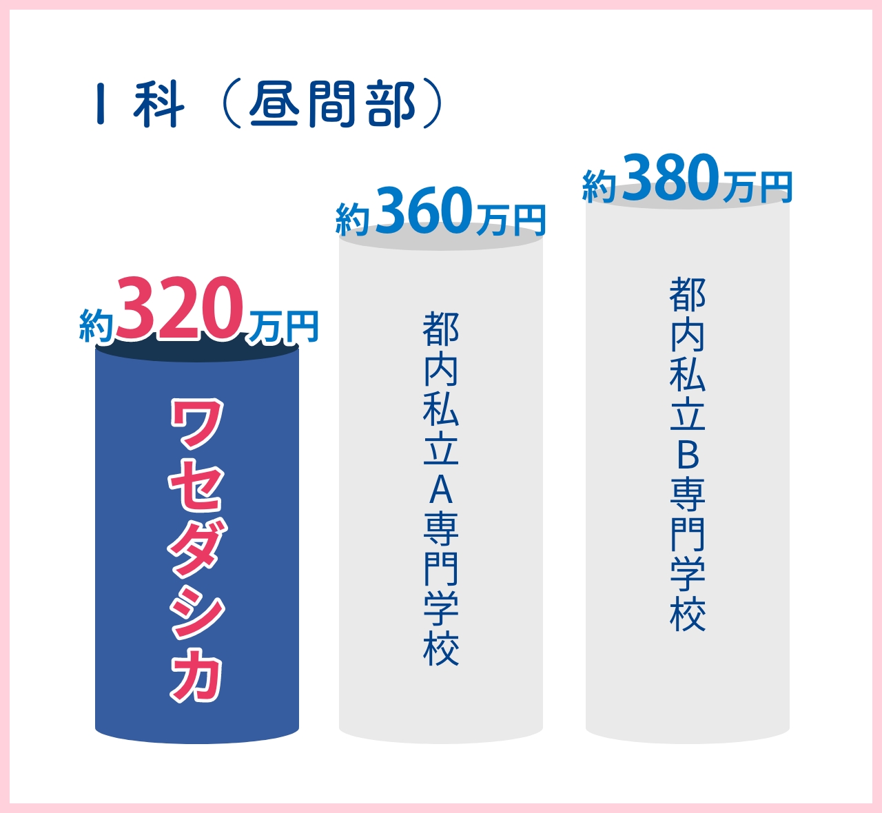 Ⅰ科（昼間部）