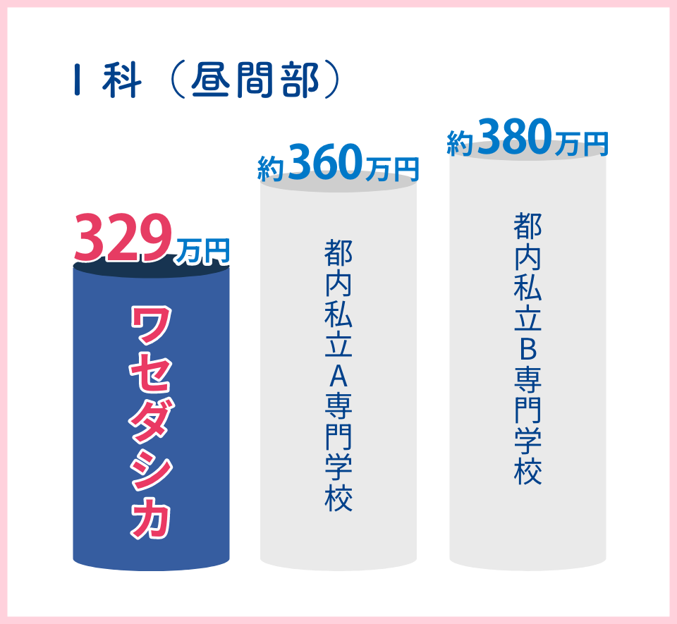 Ⅰ科（昼間部）