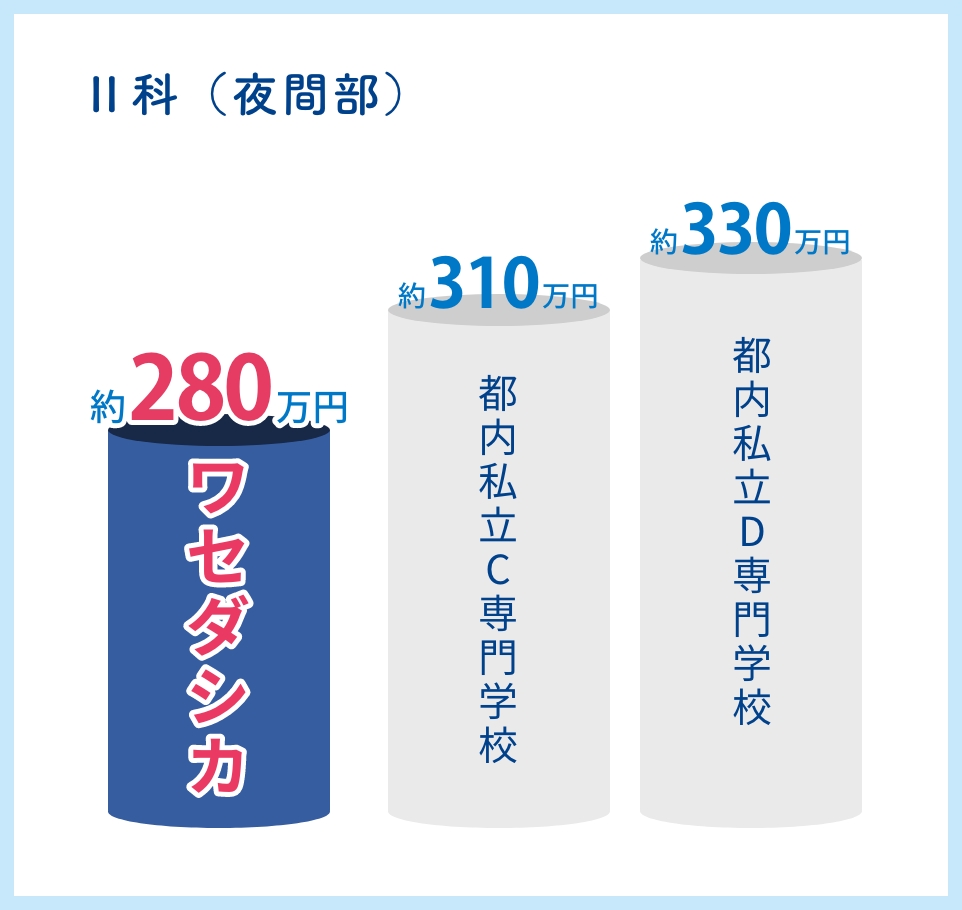 Ⅱ科（夜間部）
