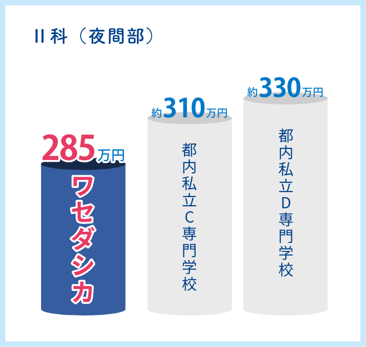 Ⅱ科（夜間部）