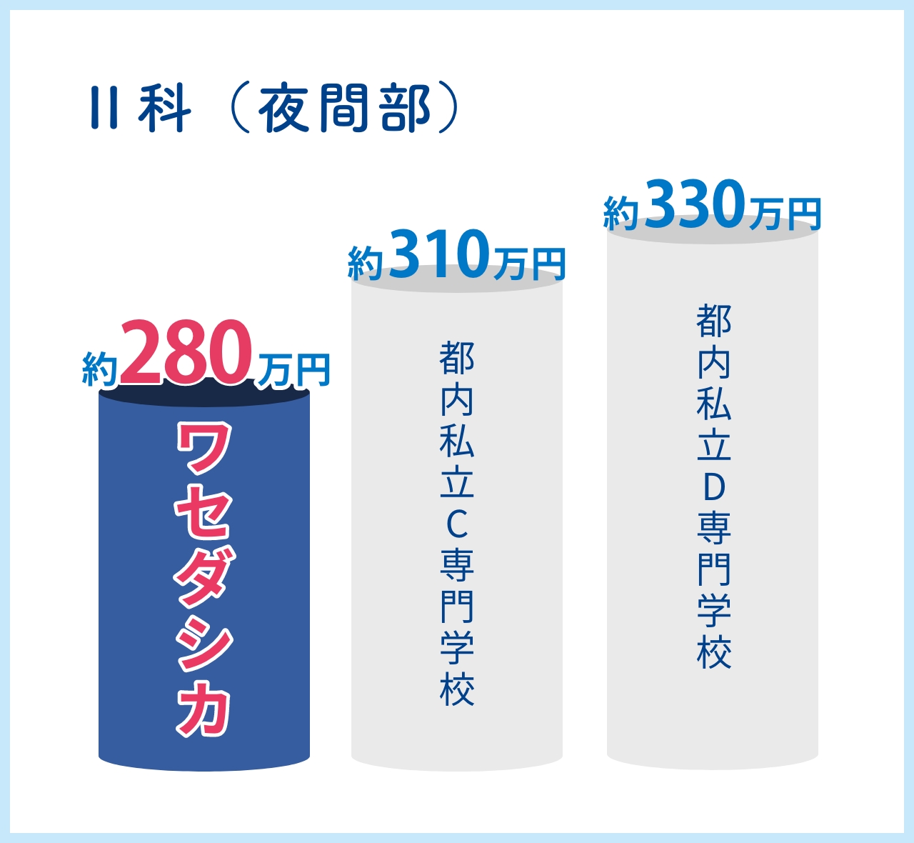 Ⅱ科（夜間部）