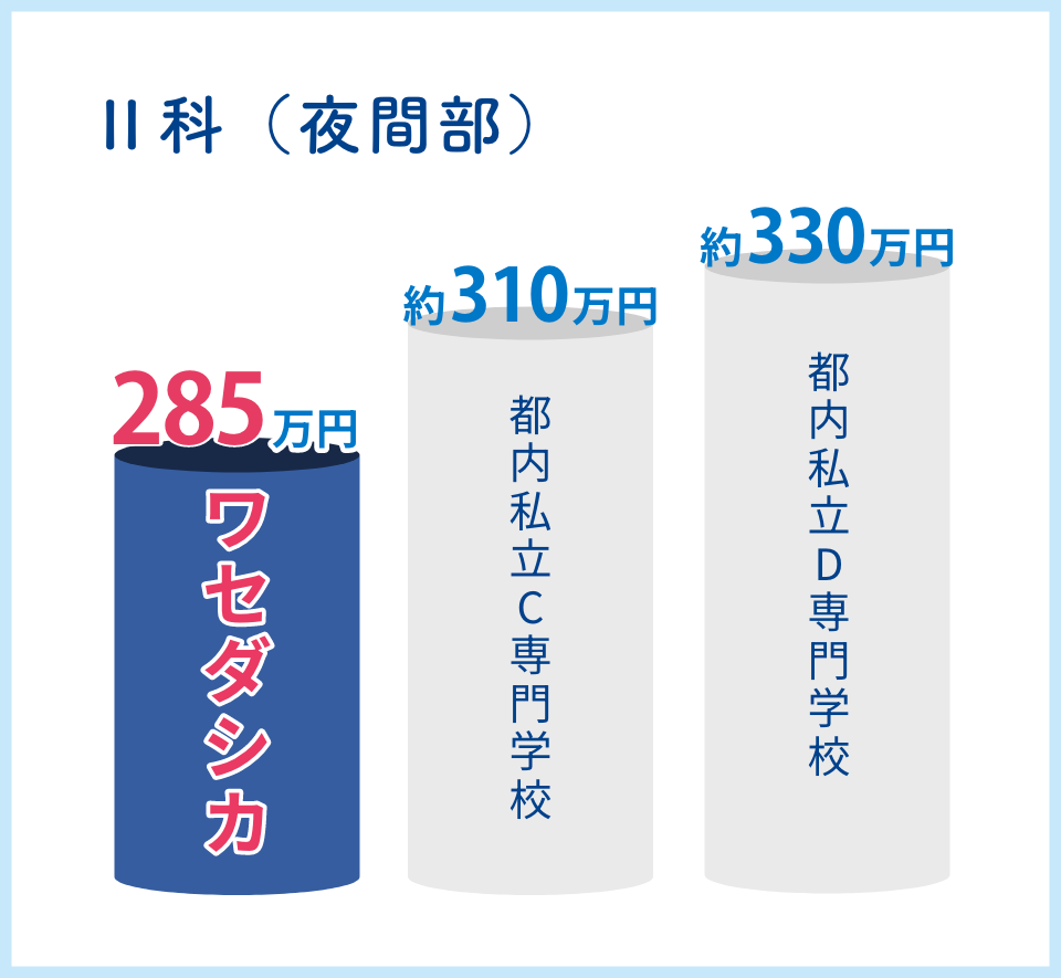 Ⅱ科（夜間部）